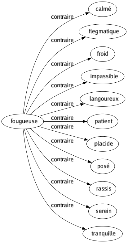 Contraire de Fougueuse : Calmé Flegmatique Froid Impassible Langoureux Patient Placide Posé Rassis Serein Tranquille 