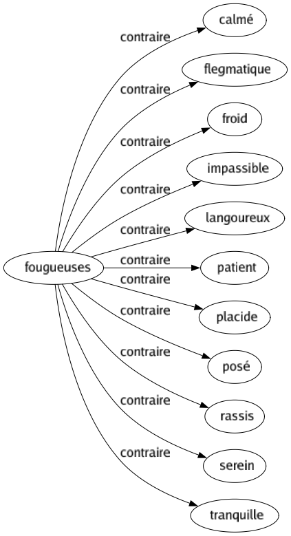 Contraire de Fougueuses : Calmé Flegmatique Froid Impassible Langoureux Patient Placide Posé Rassis Serein Tranquille 