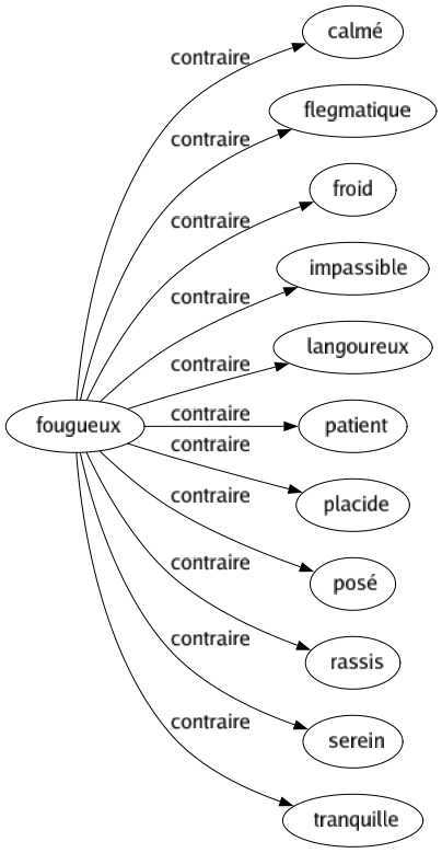 Contraire de Fougueux : Calmé Flegmatique Froid Impassible Langoureux Patient Placide Posé Rassis Serein Tranquille 