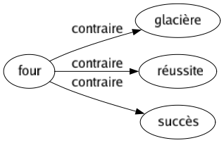 Contraire de Four : Glacière Réussite Succès 