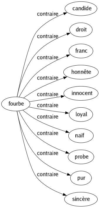 Contraire de Fourbe : Candide Droit Franc Honnête Innocent Loyal Naïf Probe Pur Sincère 