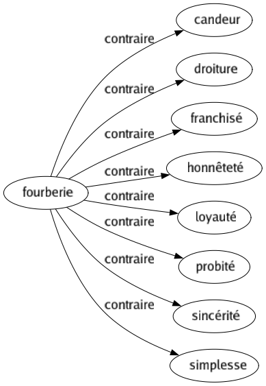 Contraire de Fourberie : Candeur Droiture Franchisé Honnêteté Loyauté Probité Sincérité Simplesse 
