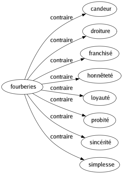 Contraire de Fourberies : Candeur Droiture Franchisé Honnêteté Loyauté Probité Sincérité Simplesse 