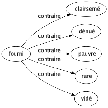 Contraire de Fourni : Clairsemé Dénué Pauvre Rare Vidé 