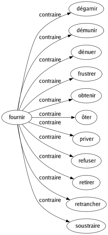 Contraire de Fournir : Dégarnir Démunir Dénuer Frustrer Obtenir Ôter Priver Refuser Retirer Retrancher Soustraire 