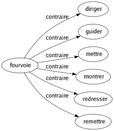 Contraire de Fourvoie : Diriger Guider Mettre Montrer Redresser Remettre 