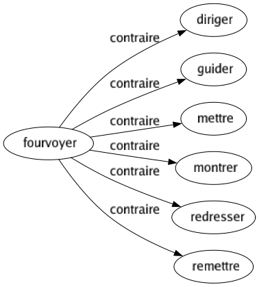 Contraire de Fourvoyer : Diriger Guider Mettre Montrer Redresser Remettre 