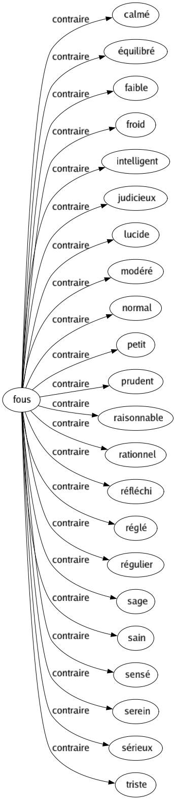 Contraire de Fous : Calmé Équilibré Faible Froid Intelligent Judicieux Lucide Modéré Normal Petit Prudent Raisonnable Rationnel Réfléchi Réglé Régulier Sage Sain Sensé Serein Sérieux Triste 