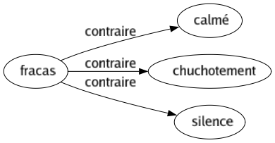 Contraire de Fracas : Calmé Chuchotement Silence 