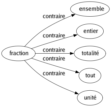 Contraire de Fraction : Ensemble Entier Totalité Tout Unité 
