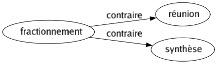 Contraire de Fractionnement : Réunion Synthèse 