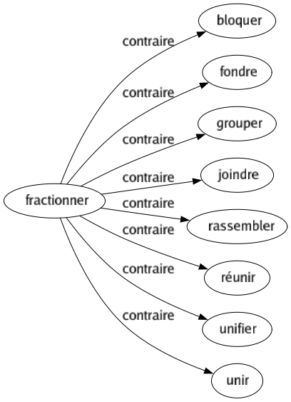 Contraire de Fractionner : Bloquer Fondre Grouper Joindre Rassembler Réunir Unifier Unir 