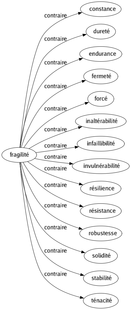 Contraire de Fragilité : Constance Dureté Endurance Fermeté Forcé Inaltérabilité Infaillibilité Invulnérabilité Résilience Résistance Robustesse Solidité Stabilité Ténacité 