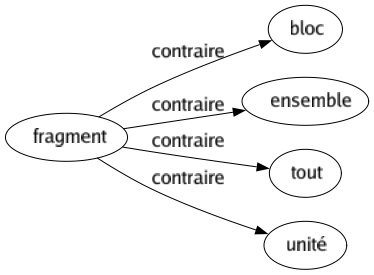 Contraire de Fragment : Bloc Ensemble Tout Unité 