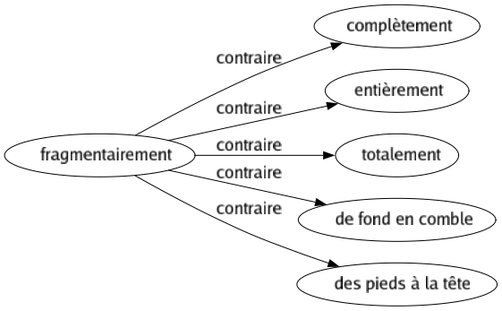 Contraire de Fragmentairement : Complètement Entièrement Totalement De fond en comble Des pieds à la tête 