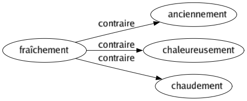Contraire de Fraîchement : Anciennement Chaleureusement Chaudement 