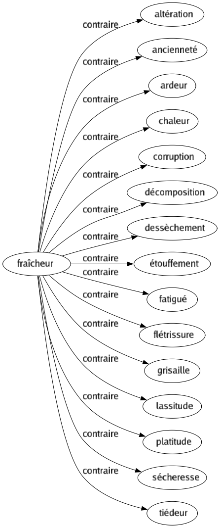 Contraire de Fraîcheur : Altération Ancienneté Ardeur Chaleur Corruption Décomposition Dessèchement Étouffement Fatigué Flétrissure Grisaille Lassitude Platitude Sécheresse Tiédeur 
