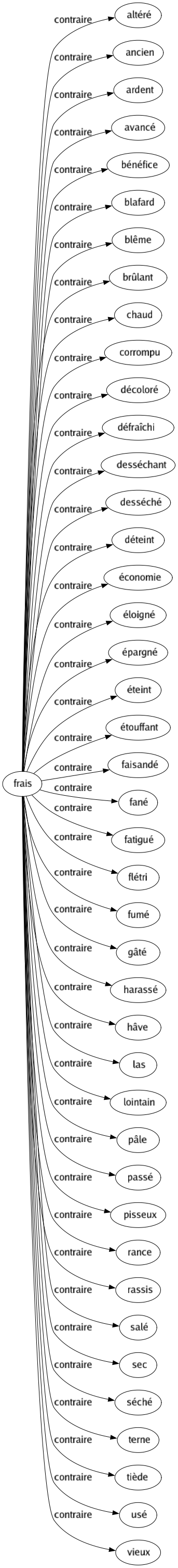 Contraire de Frais : Altéré Ancien Ardent Avancé Bénéfice Blafard Blême Brûlant Chaud Corrompu Décoloré Défraîchi Desséchant Desséché Déteint Économie Éloigné Épargné Éteint Étouffant Faisandé Fané Fatigué Flétri Fumé Gâté Harassé Hâve Las Lointain Pâle Passé Pisseux Rance Rassis Salé Sec Séché Terne Tiède Usé Vieux 