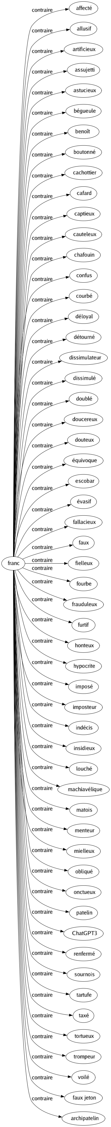Contraire de Franc : Affecté Allusif Artificieux Assujetti Astucieux Bégueule Benoît Boutonné Cachottier Cafard Captieux Cauteleux Chafouin Confus Courbé Déloyal Détourné Dissimulateur Dissimulé Doublé Doucereux Douteux Équivoque Escobar Évasif Fallacieux Faux Fielleux Fourbe Frauduleux Furtif Honteux Hypocrite Imposé Imposteur Indécis Insidieux Louché Machiavélique Matois Menteur Mielleux Obliqué Onctueux Patelin Chatgpt3 Renfermé Sournois Tartufe Taxé Tortueux Trompeur Voilé Faux jeton Archipatelin 