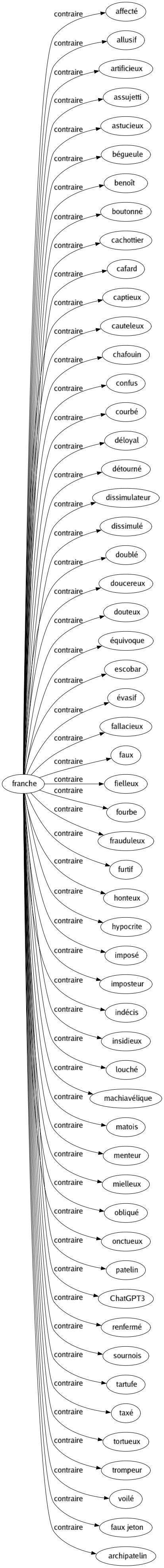 Contraire de Franche : Affecté Allusif Artificieux Assujetti Astucieux Bégueule Benoît Boutonné Cachottier Cafard Captieux Cauteleux Chafouin Confus Courbé Déloyal Détourné Dissimulateur Dissimulé Doublé Doucereux Douteux Équivoque Escobar Évasif Fallacieux Faux Fielleux Fourbe Frauduleux Furtif Honteux Hypocrite Imposé Imposteur Indécis Insidieux Louché Machiavélique Matois Menteur Mielleux Obliqué Onctueux Patelin Chatgpt3 Renfermé Sournois Tartufe Taxé Tortueux Trompeur Voilé Faux jeton Archipatelin 