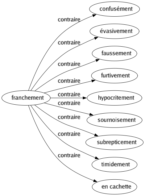 Contraire de Franchement : Confusément Évasivement Faussement Furtivement Hypocritement Sournoisement Subrepticement Timidement En cachette 