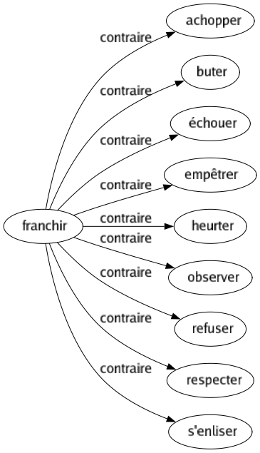 Contraire de Franchir : Achopper Buter Échouer Empêtrer Heurter Observer Refuser Respecter S'enliser 