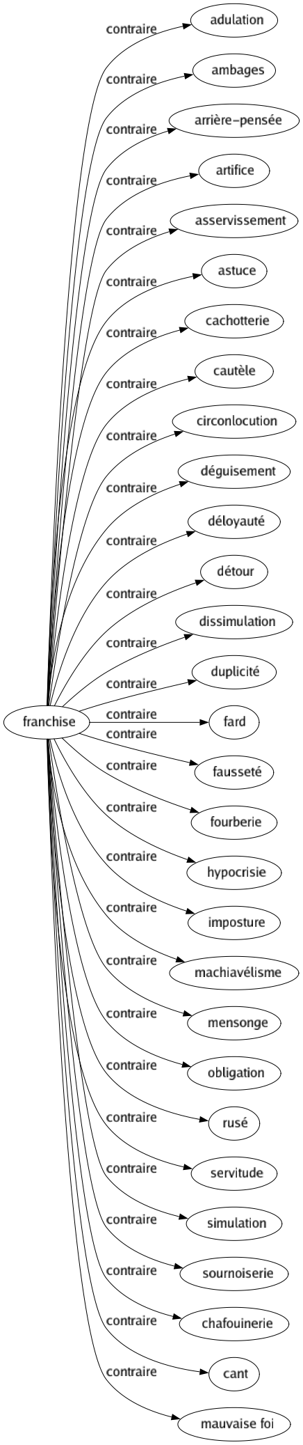Contraire de Franchise : Adulation Ambages Arrière-pensée Artifice Asservissement Astuce Cachotterie Cautèle Circonlocution Déguisement Déloyauté Détour Dissimulation Duplicité Fard Fausseté Fourberie Hypocrisie Imposture Machiavélisme Mensonge Obligation Rusé Servitude Simulation Sournoiserie Chafouinerie Cant Mauvaise foi 