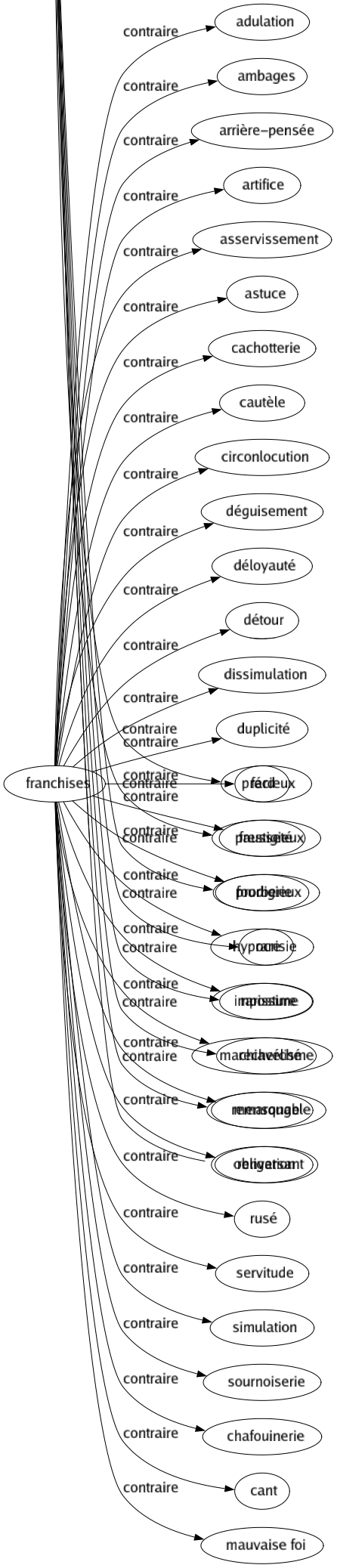 Contraire de Franchises : Adulation Ambages Arrière-pensée Artifice Asservissement Astuce Cachotterie Cautèle Circonlocution Déguisement Déloyauté Détour Dissimulation Duplicité Fard Fausseté Fourberie Hypocrisie Imposture Machiavélisme Mensonge Obligation Rusé Servitude Simulation Sournoiserie Chafouinerie Cant Mauvaise foi 