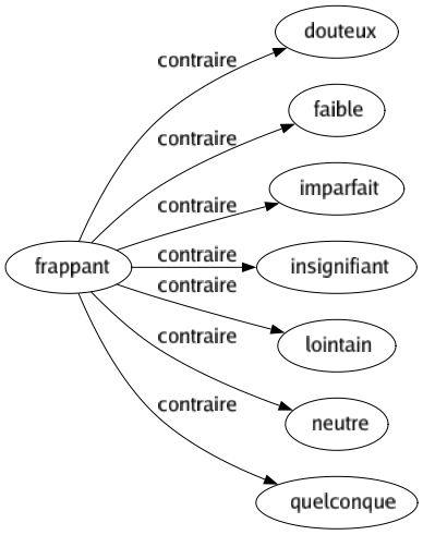 Contraire de Frappant : Douteux Faible Imparfait Insignifiant Lointain Neutre Quelconque 