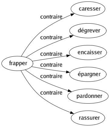Contraire de Frapper : Caresser Dégrever Encaisser Épargner Pardonner Rassurer 