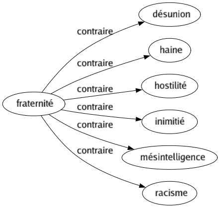 Contraire de Fraternité : Désunion Haine Hostilité Inimitié Mésintelligence Racisme 
