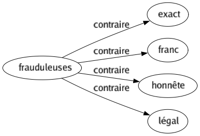 Contraire de Frauduleuses : Exact Franc Honnête Légal 