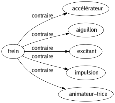 Contraire de Frein : Accélérateur Aiguillon Excitant Impulsion Animateur-trice 