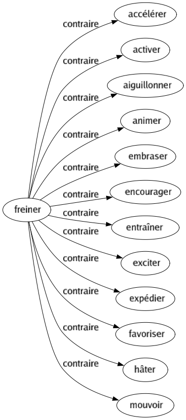 Contraire de Freiner : Accélérer Activer Aiguillonner Animer Embraser Encourager Entraîner Exciter Expédier Favoriser Hâter Mouvoir 