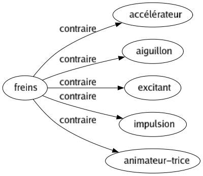 Contraire de Freins : Accélérateur Aiguillon Excitant Impulsion Animateur-trice 