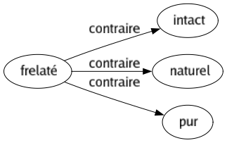 Contraire de Frelaté : Intact Naturel Pur 