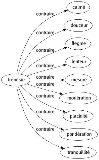 Contraire de Frénésie : Calmé Douceur Flegme Lenteur Mesuré Modération Placidité Pondération Tranquillité 