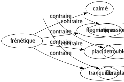 Contraire de Frénétique : Calmé Flegmatique Placide Tranquille 