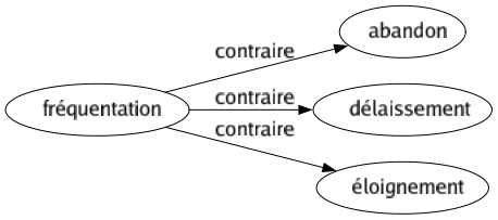 Contraire de Fréquentation : Abandon Délaissement Éloignement 