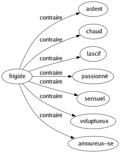 Contraire de Frigide : Ardent Chaud Lascif Passionné Sensuel Voluptueux Amoureux-se 