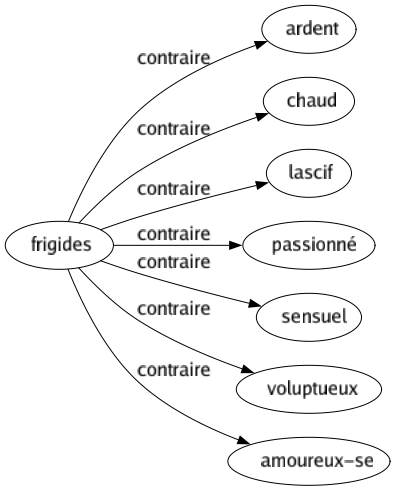 Contraire de Frigides : Ardent Chaud Lascif Passionné Sensuel Voluptueux Amoureux-se 