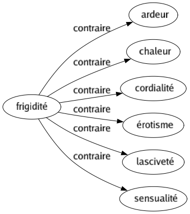Contraire de Frigidité : Ardeur Chaleur Cordialité Érotisme Lasciveté Sensualité 