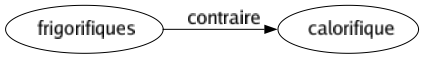 Contraire de Frigorifiques : Calorifique 