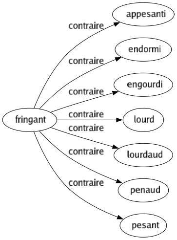 Contraire de Fringant : Appesanti Endormi Engourdi Lourd Lourdaud Penaud Pesant 