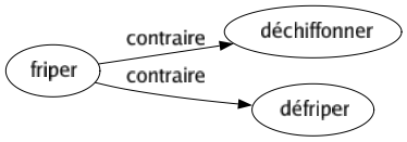 Contraire de Friper : Déchiffonner Défriper 