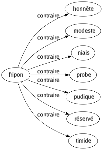 Contraire de Fripon : Honnête Modeste Niais Probe Pudique Réservé Timide 