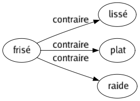 Contraire de Frisé : Lissé Plat Raide 