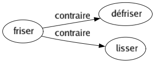 Contraire de Friser : Défriser Lisser 