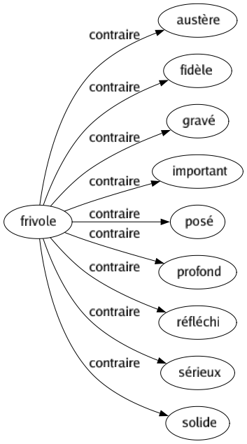 Contraire de Frivole : Austère Fidèle Gravé Important Posé Profond Réfléchi Sérieux Solide 