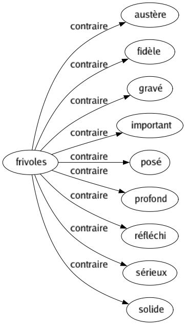 Contraire de Frivoles : Austère Fidèle Gravé Important Posé Profond Réfléchi Sérieux Solide 